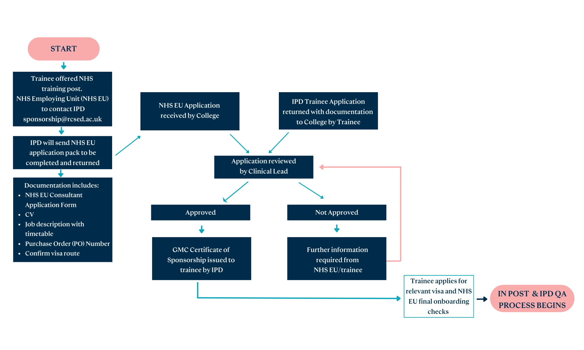 International Postgraduate Deanery Route One Flowchart