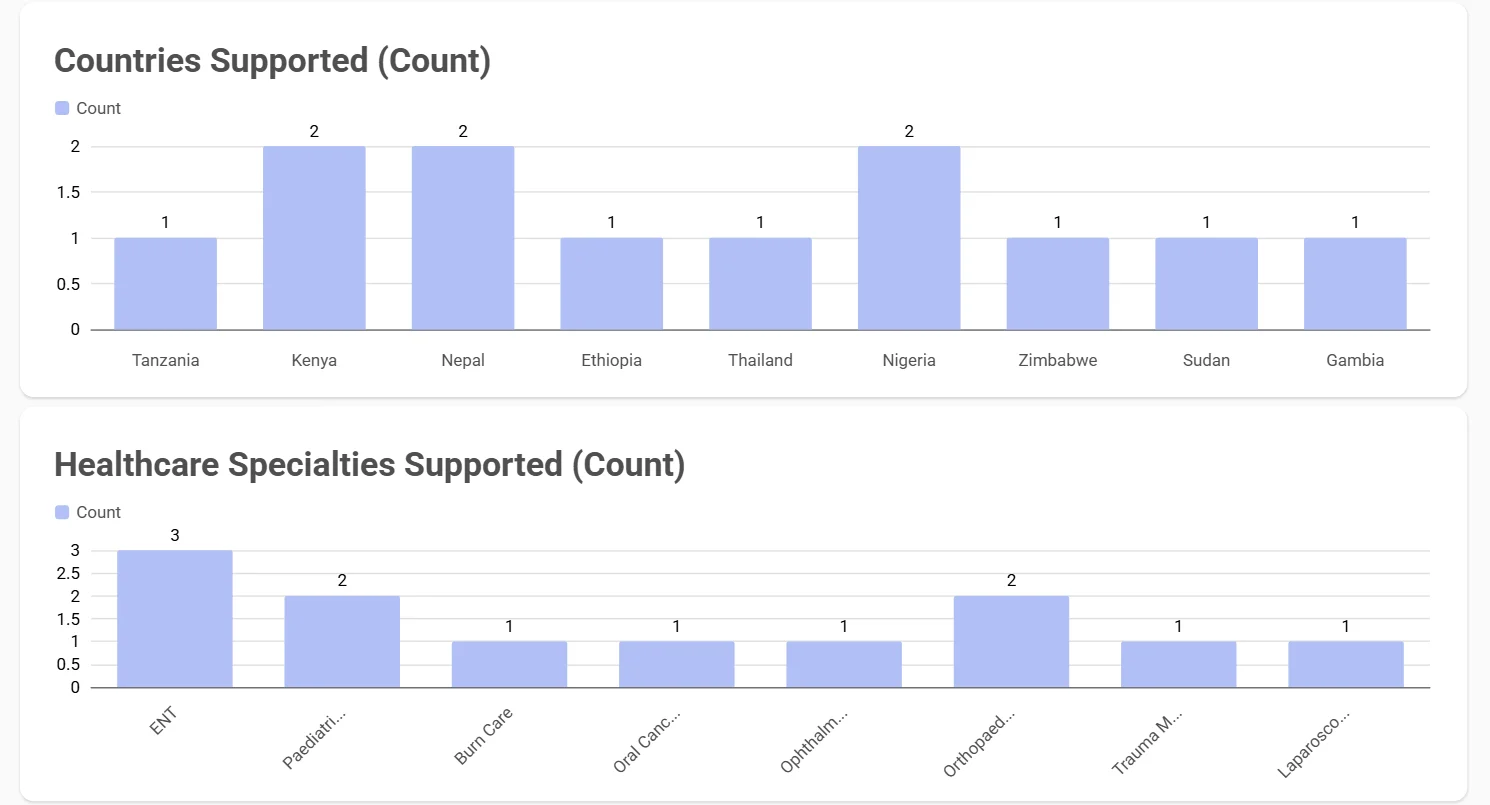 Countries supported by Global CARE