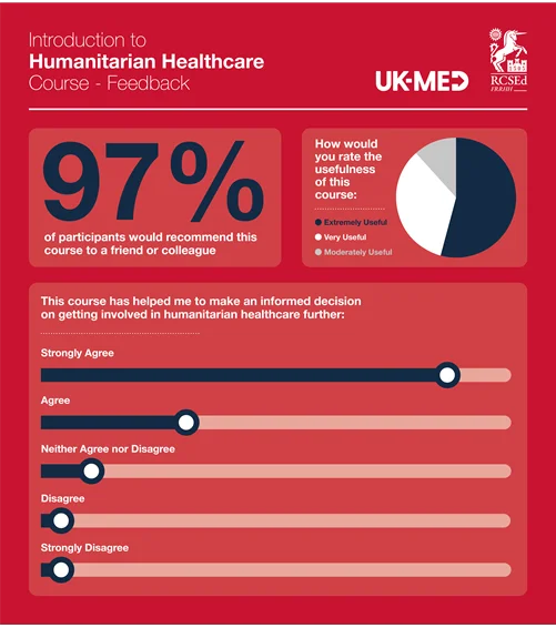 Introduction To Humanitarian Healthcare Course Feedback 2021